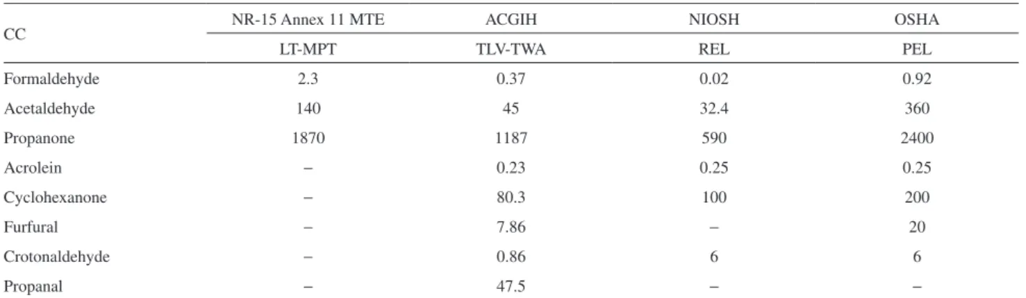 Table 2. Exposure limits for CC (mg m -3 ), according to different control agencies