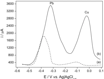 Table 1. Parameter optimization for the simultaneous determination of  copper and lead in 50% ethanol
