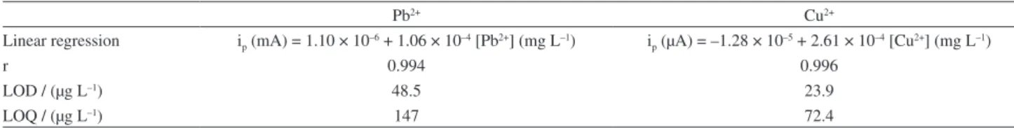 Table 2. Experimental results obtained from the linear regression of Figure 6 and analytical figures of merit