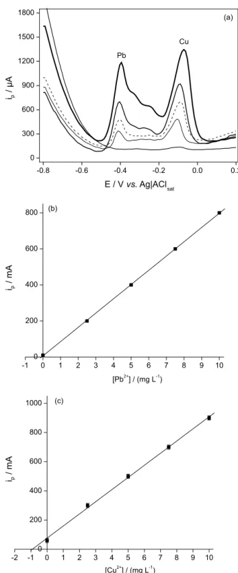 Figure 7. (a) Voltammograms from the standard addition method  employed for the simultaneous analysis of Pb 2+  and Cu 2+  in commercial  sugar cane spirit samples