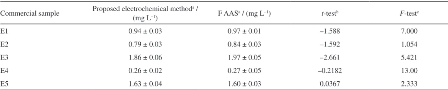 Table 4. Determination of lead in sugar cane spirits by the proposed method as compared to GF AAS results and ANOVA statistical results