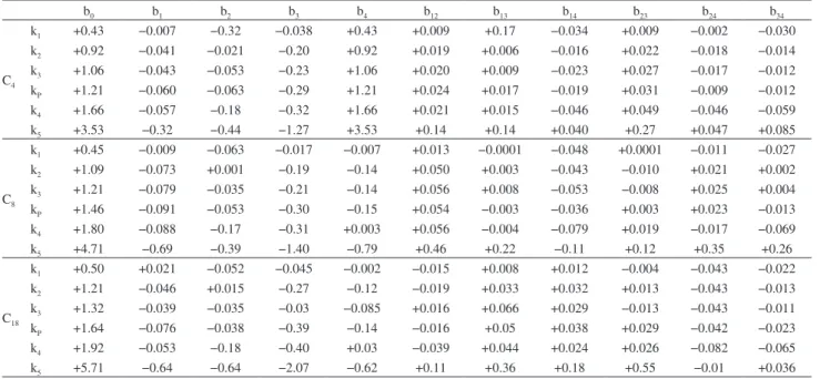 Table 3. Obtained responses for the retention factors of pramipexole (P) and the impurities (1-5)