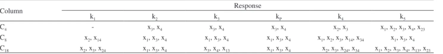 Table 5. Factors and their interactions with the significant influence on the responses