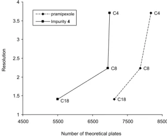 Figure 3. The relation between the critical pair resolution (R) and retention  factors (k) of both pramipexole and impurity 4.