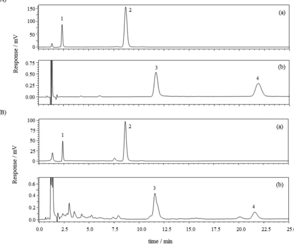 Figure 1. (A) Typical chromatograms obtained from injection of a mixture of vitamin standards prepared in ethanol:n-butanol solution (50:50, v/v)  containing BHT (5 mg mL –1 ) into the HPLC system; (B) typical chromatograms obtained from injection of unspi