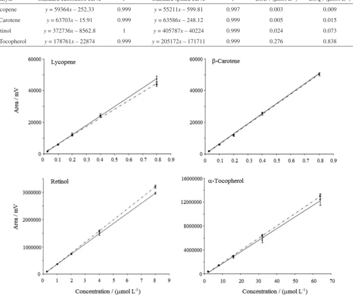 Table 1. Equations obtained by the least squares regression, correlation coefficients (r) for standard calibration and standard spiked curves and sensitivity  parameters for each analyte