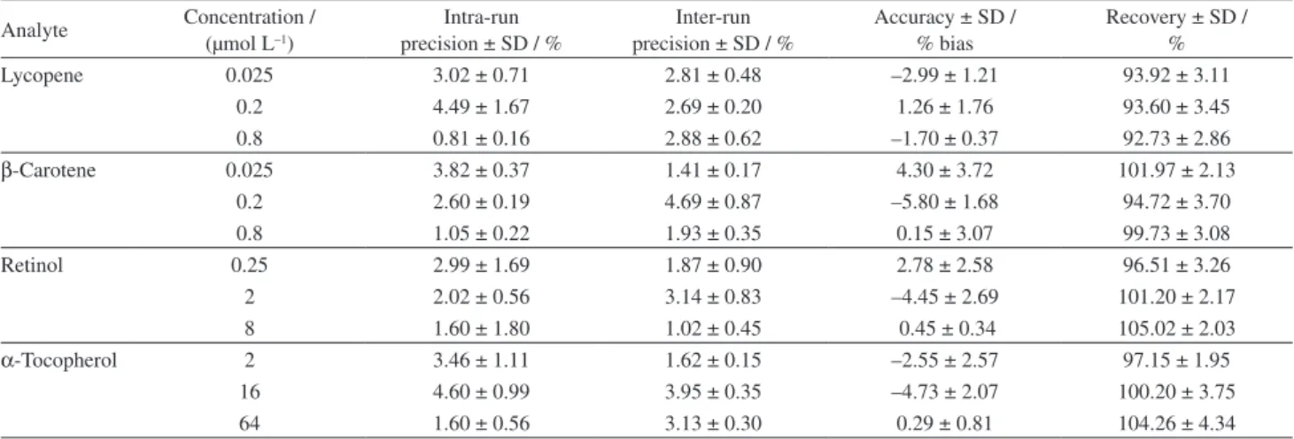 Table 2 Results from the validation parameters (precision, accuracy and recovery) of plasma samples spiked with vitamin standards