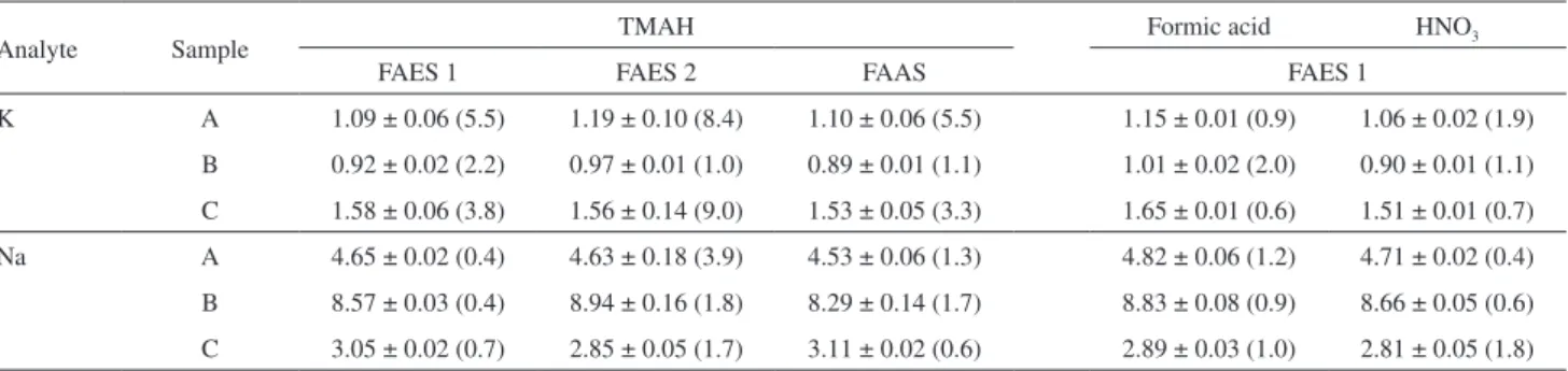 Table 2. Analytical results (mean value ± SD (mg g -1 ) (RSD, %)) for processed meat samples after treatment with different sample preparation methods and  determination using different instruments