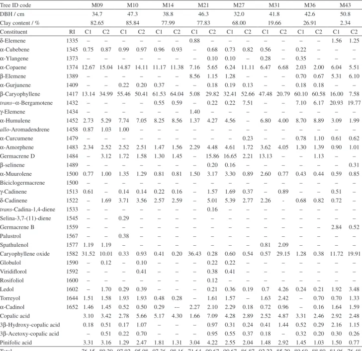 Table 1. Chemical composition of Copaifera multijuga oilresins, DBH and clay content