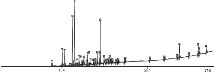 Figure 2. Chromatographic profile of the samples of cluster I, located in sandy soils.