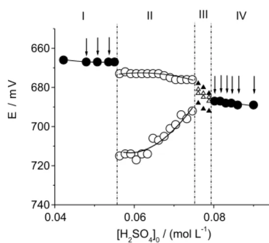 Figure 1. Bifurcation diagram for the BL matrix shows transition from  the stable stationary state (solid circles) to the large-amplitude oscillations  (open circles) and small amplitude oscillation (triangle) denoting minimal  and maximal potential of Pt 