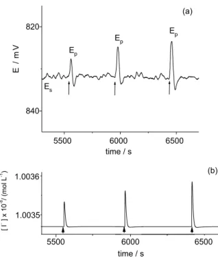 Figure 3. Typical potentiometric responses of the BL matrix obtained  after its perturbations in the stable stationary state in vicinity of the  lower bifurcation point ([H 2 SO 4 ] 0  = 5.57 × 10 –2  mol L −1 ) with different  concentrations of UA