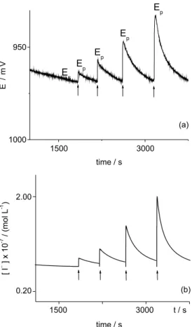 Figure 5. The responses of the DR matrix obtained experimentally  (a) and by numerical simulations (b) under experimental conditions B  after its perturbations with different concentrations of UA