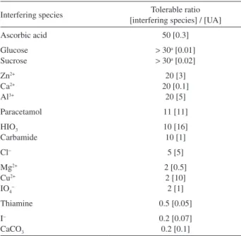Table 2. Tolerable concentration of some interfering species in BL and  [DR] b  matrix with respect to 1.79 × 10 −4  mol L −1  uric acid