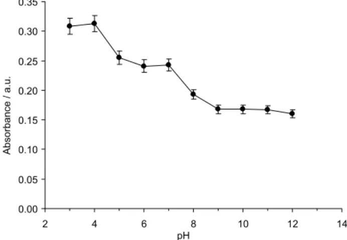 Figure 1. Effect of pH on the preconcentration and determination of  cadmium. Conditions: 100 µg L -1  Cd 2+ , 0.44% (m/v) of APDC, 60 µL  [Hmim][PF 6 ] and extraction time 5 min.