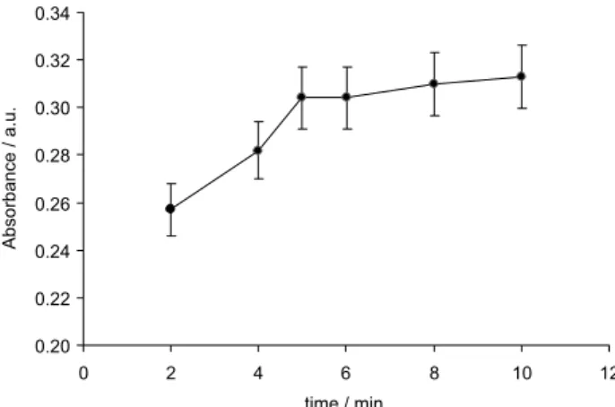 Figure 4. Effect of extraction time on the preconcentration and  determination of cadmium