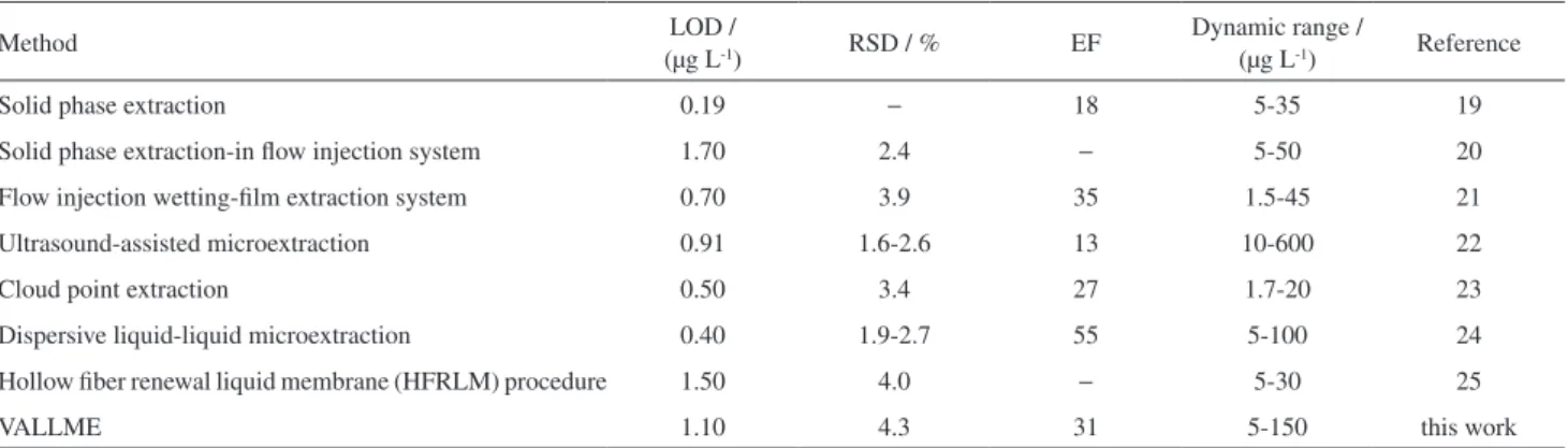 Table 3. Comparison of VALLME with other methods for cadmium determination