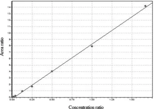 Figure 5. Average analytical curve of LPSF/AC-23. The average equation of the calibration curve was y = 7.9472 x – 0.1815; the average of r = 0.9968 and  r 2  = 0.9936.