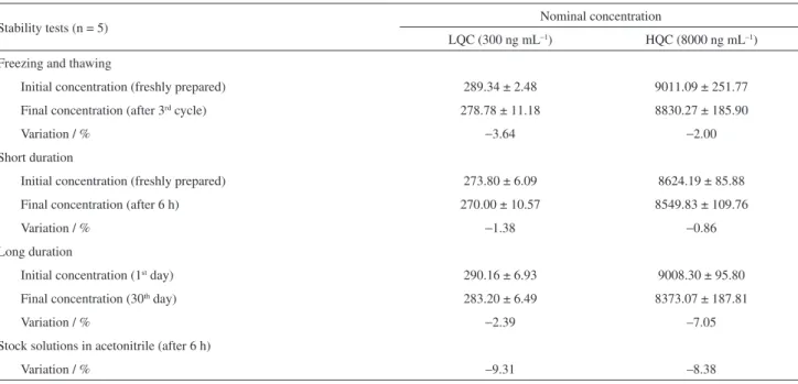 Table 3. Stability of LPSF/AC-23 in the Wistar rat plasma and in the standard solutions under different storage conditions