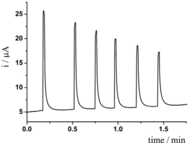 Figure 2. Repeatability data obtained from successive injections of  50 µmol L -1  naproxen (n = 10)