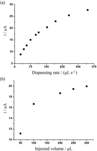 Figure 4. BIA amperometric responses for triplicate injections of (a) 10,  (b) 25, (c) 50, (d) 75 and (e) 100 µmol L -1  naproxen standard solutions