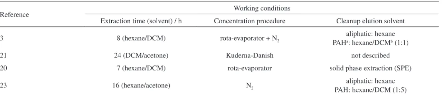 Table 1. Different working conditions of extraction, concentration and cleanup procedure for hydrocarbons determination by Soxhlet method