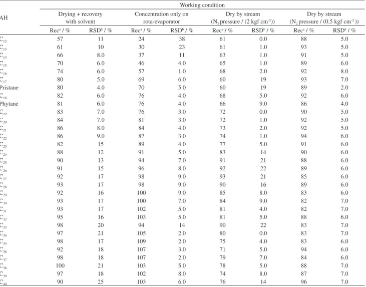 Table 3. Recoveries and RSD (n = 3) obtained from aliphatic hydrocarbons in the evaluation of concentration step