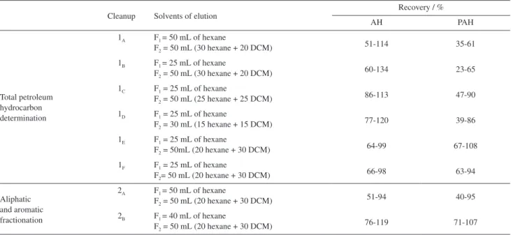 Table 4. Working condition for the cleanup and recovery of AH and PAH