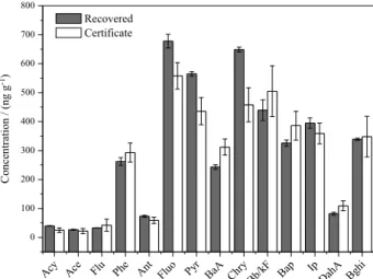 Figure 3. PAH concentrations recovered from certified reference sediment. 