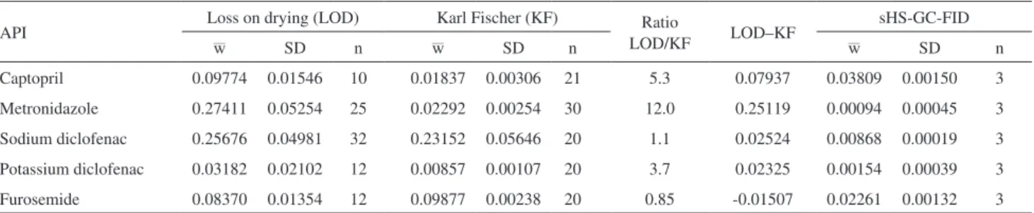 Table 2. Summary of results of loss on drying, Karl Fischer coulometric titration (oven method), and sHS-GC-FID for the five APIs