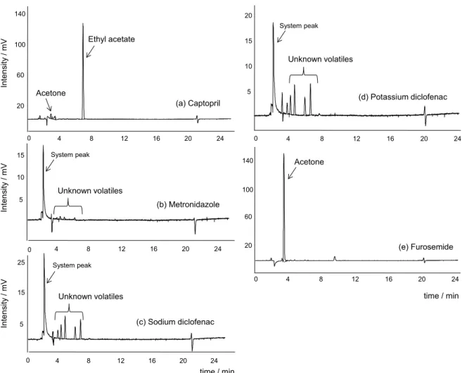 Figure 2. sHS-GC-FID chromatograms for the five APIs. Experimental conditions: see Experimental section.