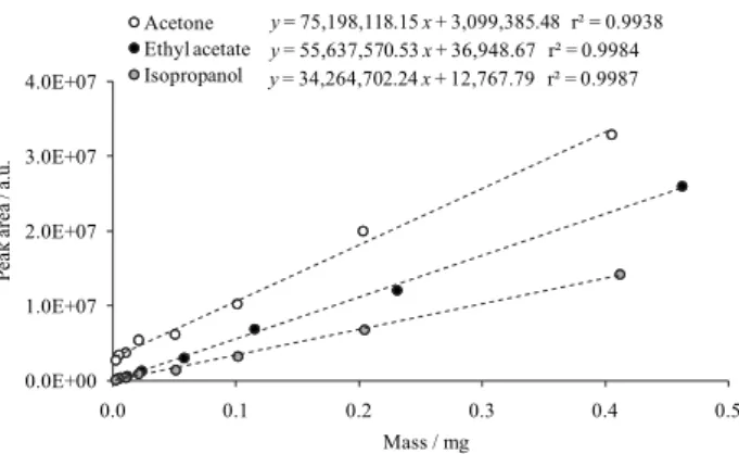 Figure 4. sHS-GC-FID calibration curves for ethyl acetate, isopropanol and  acetone. Experimental conditions: see Experimental section.
