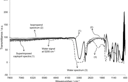Figure 6. NIR spectra for six captopril solutions in isopropanol containing 0.00, 0.13, 0.36, 0.88 and 3.75 µg g -1  water (superimposed spectra) (1), for  isopropanol (2) and water (3), used to construct multivariate calibration models.