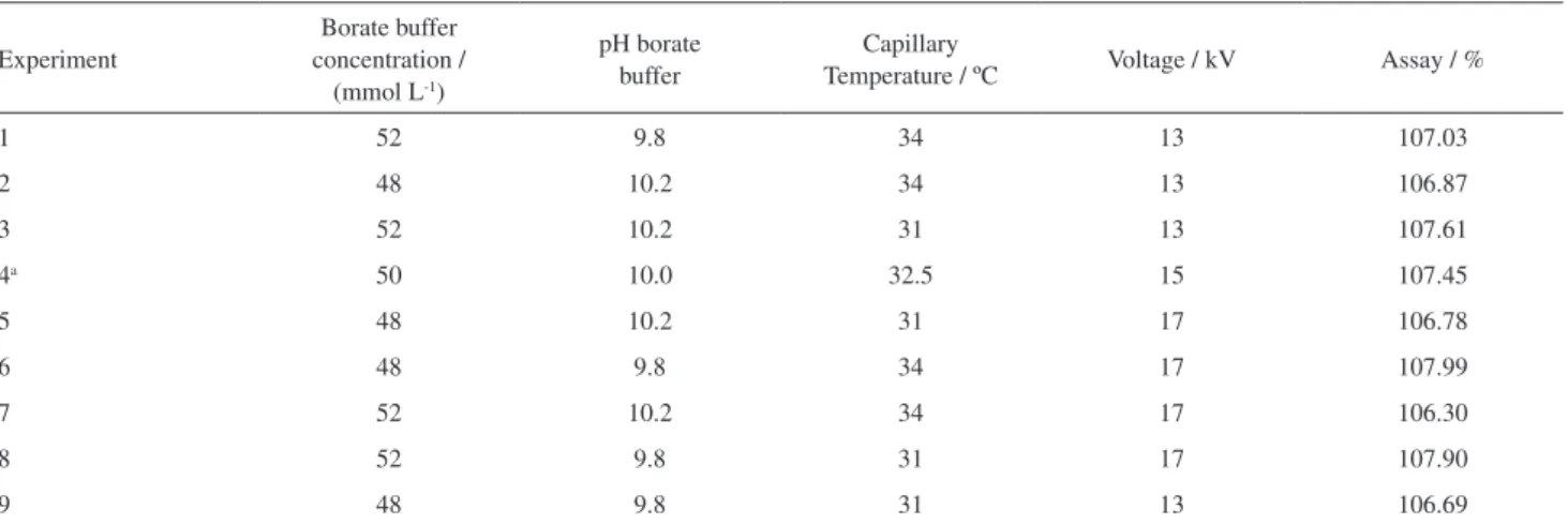 Table 4. Selected 2-level 2 4-1  fractional factorial design for the robustness testing of lodenafil carbonate