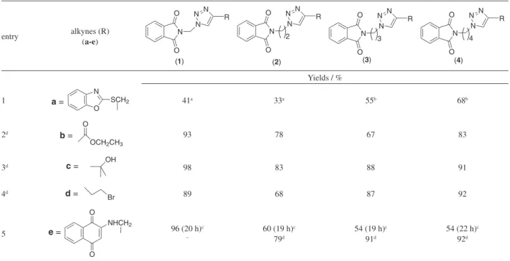 Table 3. Synthesis of N-substituted phthalimidoalkyl 1H-1,2,3-triazoles entry alkynes (R) (a-e) NO O NN N (1) R NOO N2N N (2) R NOO N3N N(3) R NOO N4N N(4) R Yields / % 1 SCH 2N a = O 41 a 33 a 55 b 68 b 2 d b = O OCH 2 CH 3 93 78 67 83 3 d c = OH 98 83 88