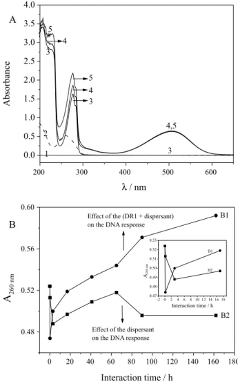 Table 1. Percentage recoveries of DR1 obtained for different water samples (n = 3)