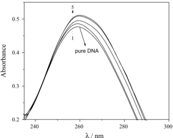 Figure 5. UV-Vis spectra for 7.00 × 10 -5  mol L -1  pure ds-DNA (1), and after  the interaction of ds-DNA with DR1 + dispersant using dye concentrations  of 1.00 (2), 12.0 (3), 20.0 (4), and 30.0 × 10 -6  (5) mol L -1 