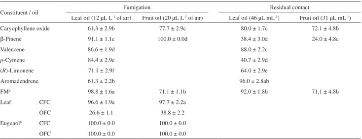 Table 3. Mortality (%, ± standard deviation) caused by individual constituents of the Eugenia langsdorffii oils against T
