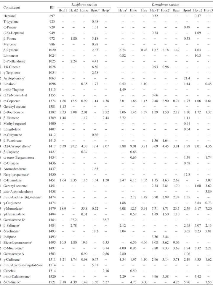 Table 1. Percentages of essential oil constituents from Hypenia species b  according to Epling’s classifications
