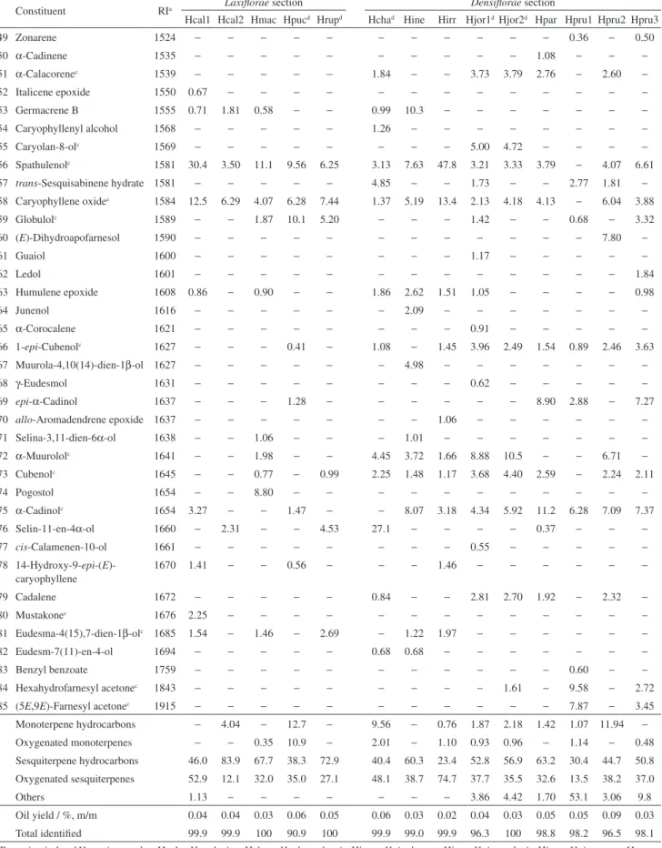 Table 1. continuation