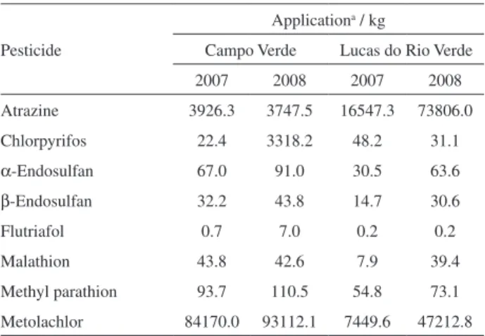 Table 3. Application of pesticides in the study area in 2007 and 2008