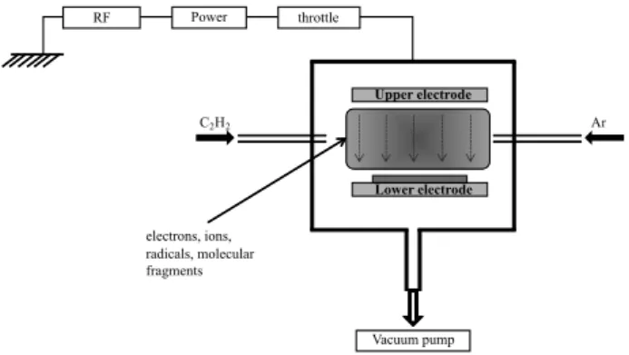 Figure 1. Schematic representation of the PECVD system used for the  deposition of a-C:H films.