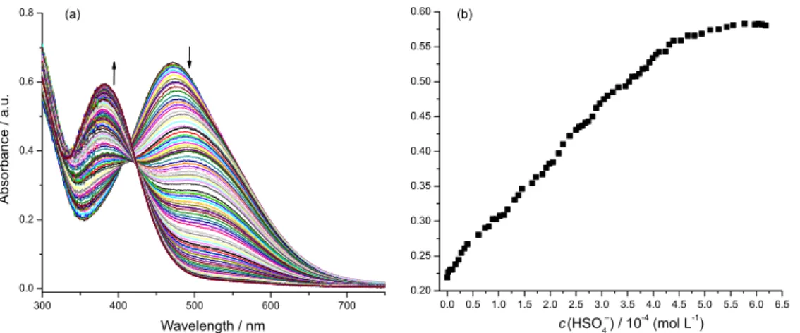 Figure 9. (a) UV-Vis spectra of CP-2b in acetonitrile at 25 ºC after addition of increasing amounts of F – ; (b) titration curve of CP-2b with F –  in acetonitrile