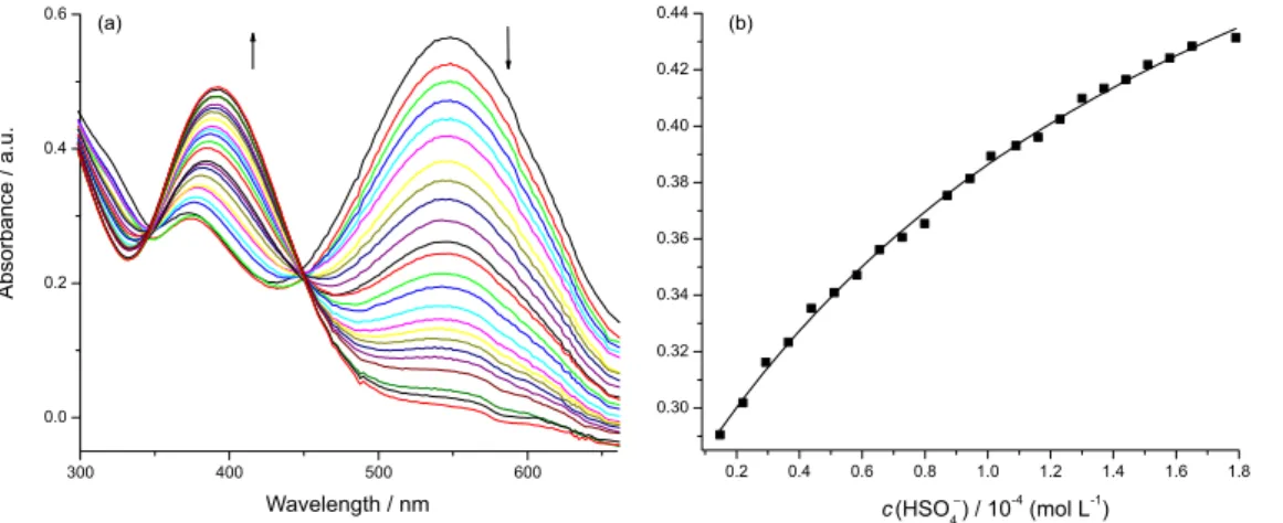 Figure 11. (a) UV-Vis spectra of 2b (4.0 × 10 –5  mol L –1 ) in acetonitrile at 25 ºC after addition of increasing amounts of HSO 4 – ; (b) titration curve of 2b  with HSO 4 –  in acetonitrile, with the absorbance values collected at 372.0 nm.