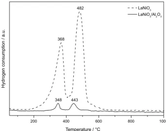 Figure 2. TPR profile for LaNiO 3  and LaNiO 3 /Al 2 O 3 .