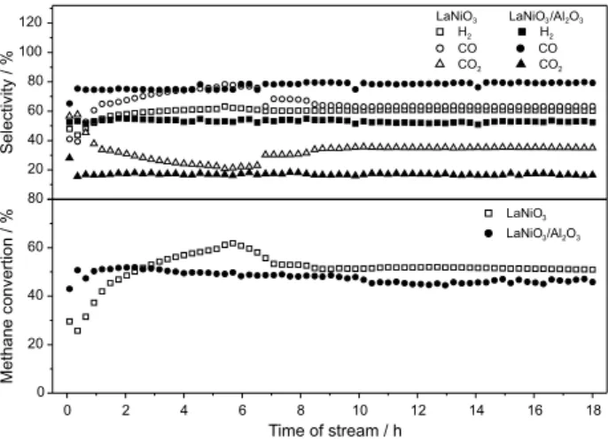 Figure 3. Selectivity products and conversion values for LaNiO 3  and  LaNiO 3 /Al 2 O 3  catalysts in the partial methane oxidation