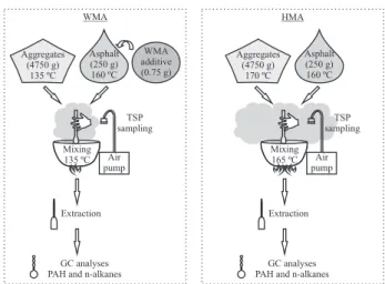 Figure 1 presents a summary of the experimental study  with the WMA and the HMA.