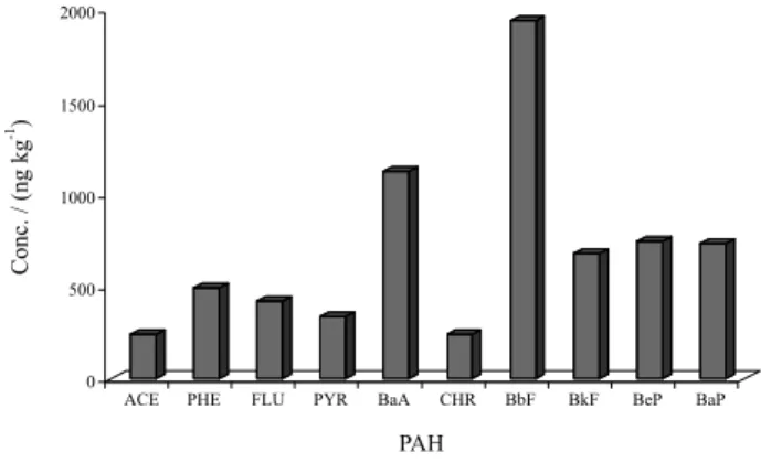 Figure 3 depicts the PAH found in the samples collected  during the preparation of the WMA