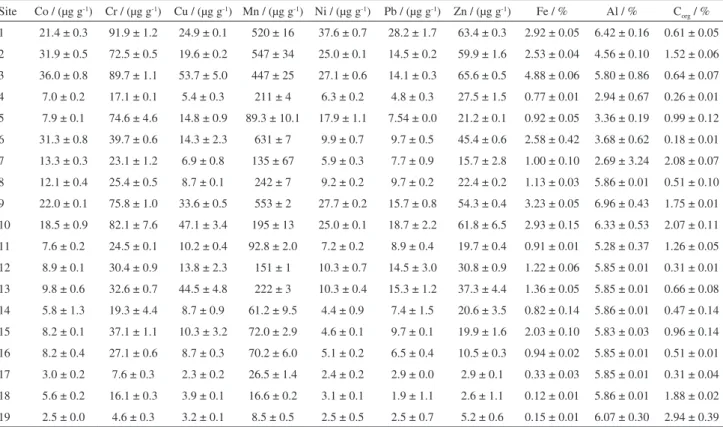 Table 1. Metal concentrations and organic carbon (C org ) contents in the surface sediments of three regions of the Sergipe River Basin (n = 3, mean ± standard  deviation) Site Co / (µg g -1 ) Cr / (µg g -1 ) Cu / (µg g -1 ) Mn / (µg g -1 ) Ni / (µg g -1 )