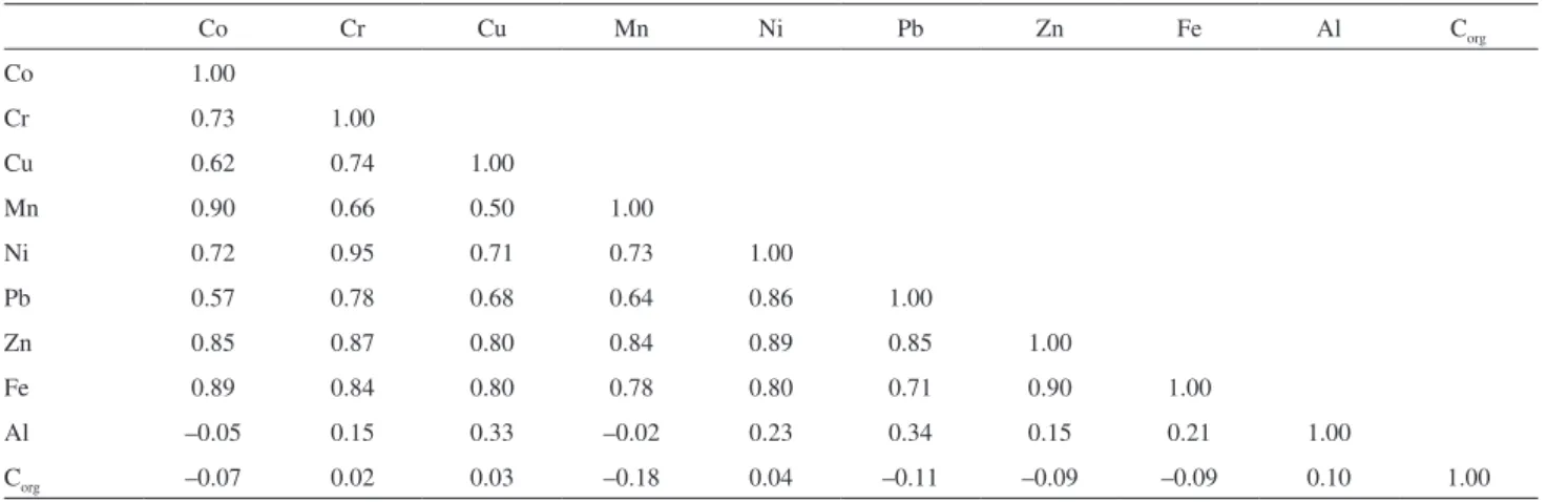 Table 2. Spearman’s correlation matrix for surface sediments (95% confidence limits, n = 19, p &lt; 0.05)